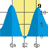 Tacoma tide chart for Tuesday, April 9, 2024