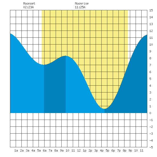 Tacoma tide chart for Tuesday, May 14, 2024