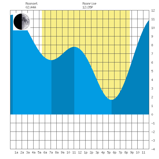 Tacoma tide chart for Wednesday, May 15, 2024