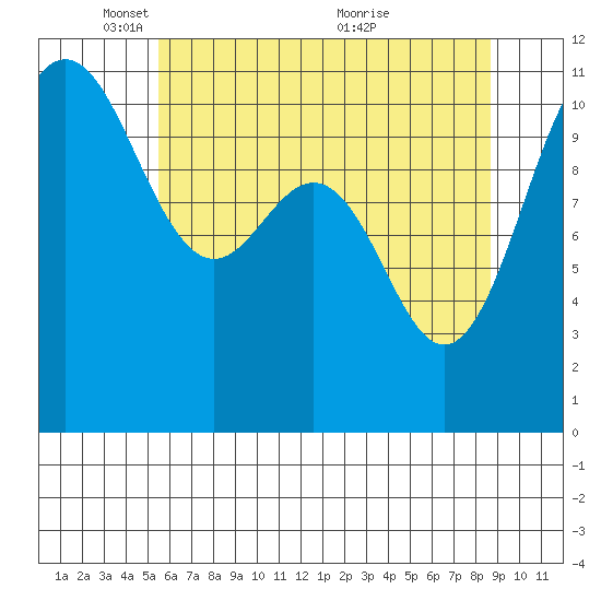 Tacoma tide chart for Thursday, May 16, 2024