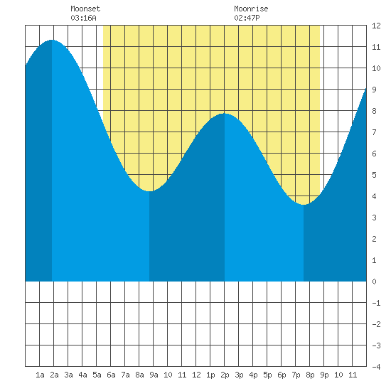 Tacoma tide chart for Friday, May 17, 2024