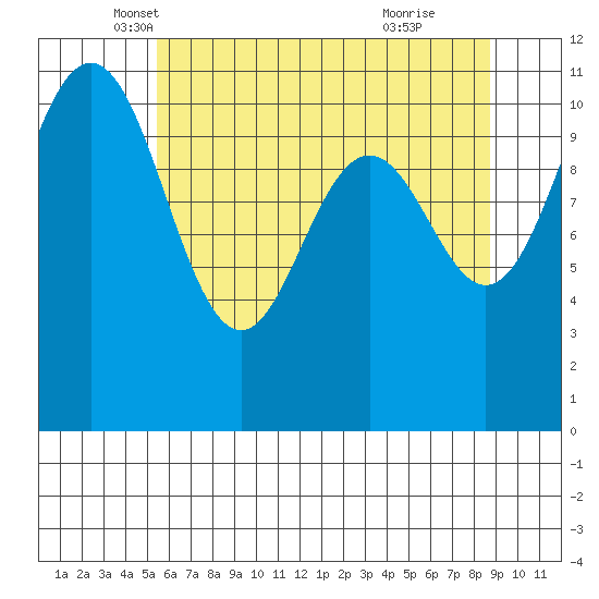 Tacoma tide chart for Saturday, May 18, 2024