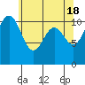Tacoma tide chart for Saturday, May 18, 2024