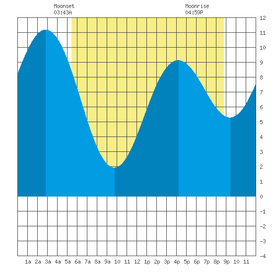 Tacoma tide chart for Sunday, May 19, 2024