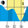 Tacoma tide chart for Wednesday, May 1, 2024