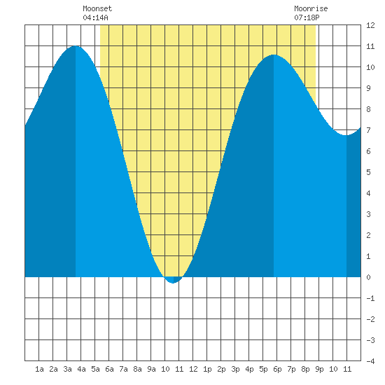 Tacoma tide chart for Tuesday, May 21, 2024