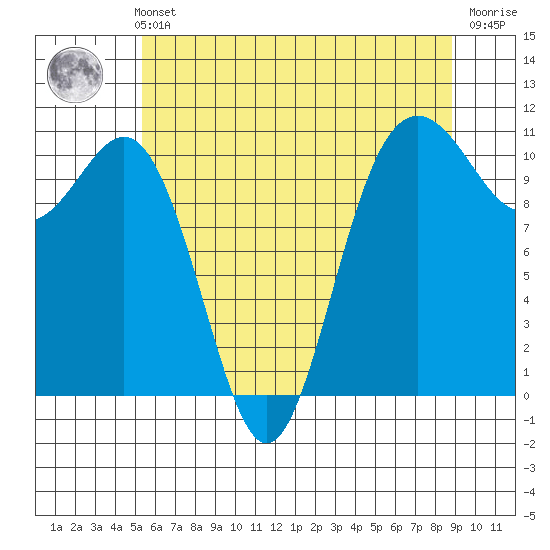 Tacoma tide chart for Thursday, May 23, 2024