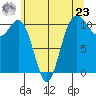 Tacoma tide chart for Thursday, May 23, 2024
