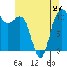 Tacoma tide chart for Monday, May 27, 2024