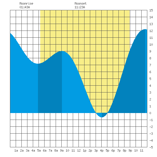 Tacoma tide chart for Wednesday, May 29, 2024