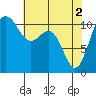 Tacoma tide chart for Thursday, May 2, 2024