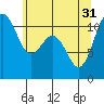 Tacoma tide chart for Friday, May 31, 2024