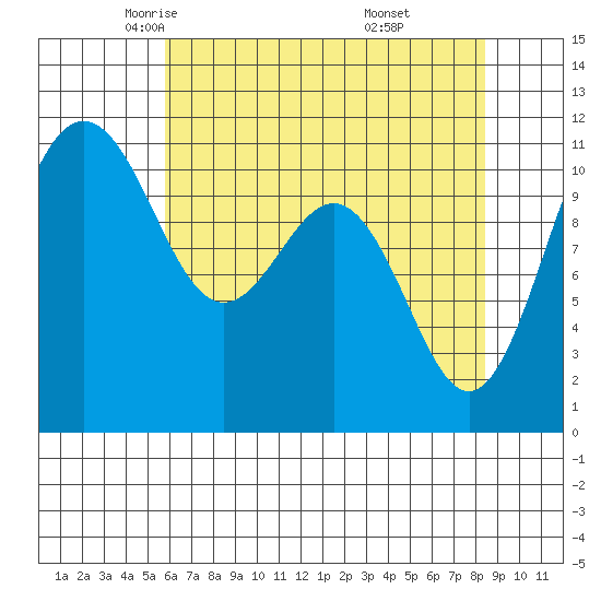 Tacoma tide chart for Friday, May 3, 2024