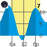 Tacoma tide chart for Tuesday, May 7, 2024