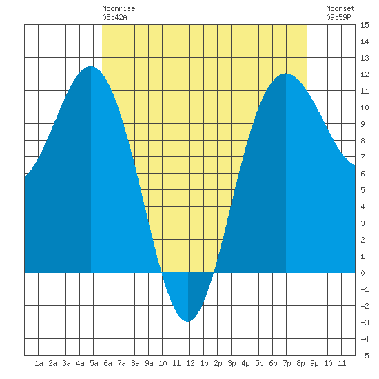 Tacoma tide chart for Wednesday, May 8, 2024