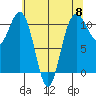 Tacoma tide chart for Wednesday, May 8, 2024