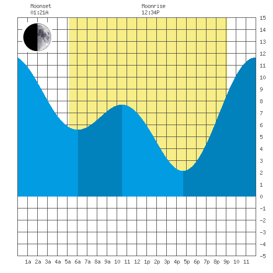 Tacoma tide chart for Thursday, June 13, 2024