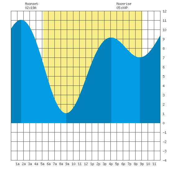 Tacoma tide chart for Monday, June 17, 2024