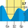 Tacoma tide chart for Monday, June 17, 2024