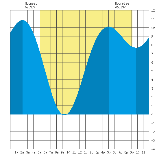 Tacoma tide chart for Tuesday, June 18, 2024