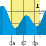 Tacoma tide chart for Saturday, June 1, 2024