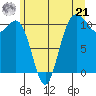 Tacoma tide chart for Friday, June 21, 2024