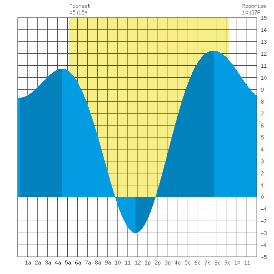 Tacoma tide chart for Saturday, June 22, 2024