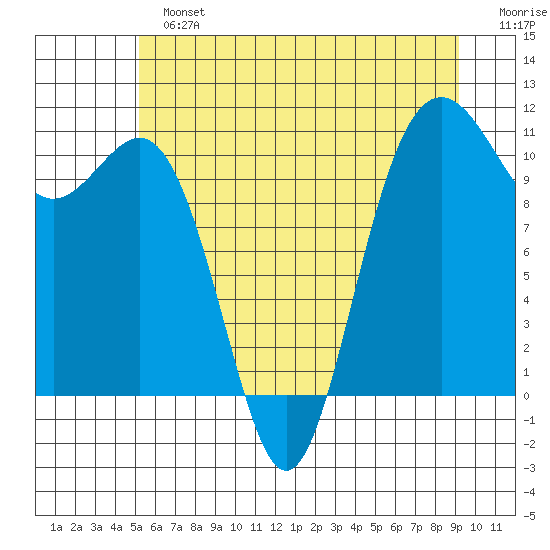 Tacoma tide chart for Sunday, June 23, 2024