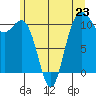 Tacoma tide chart for Sunday, June 23, 2024