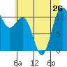 Tacoma tide chart for Wednesday, June 26, 2024