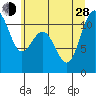 Tacoma tide chart for Friday, June 28, 2024