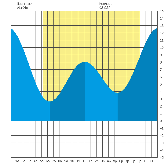 Tacoma tide chart for Saturday, June 29, 2024