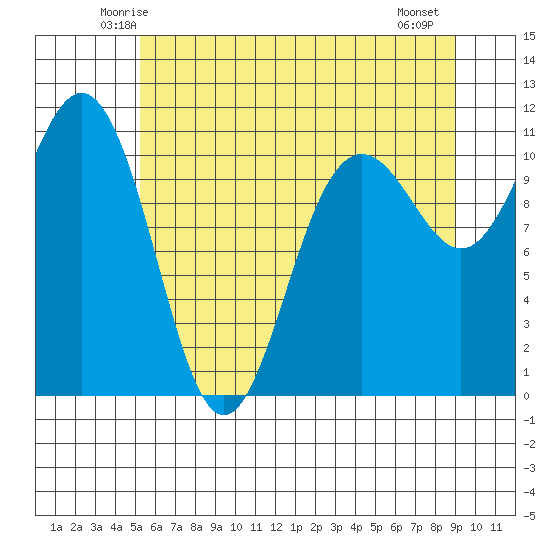 Tacoma tide chart for Monday, June 3, 2024