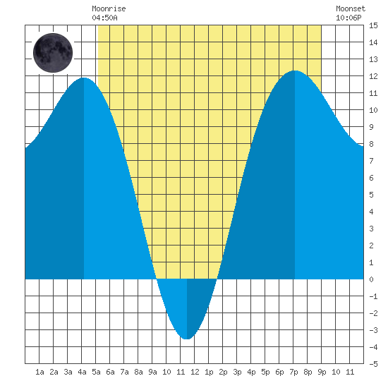 Tacoma tide chart for Thursday, June 6, 2024