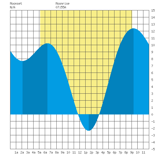 Tacoma tide chart for Sunday, June 9, 2024