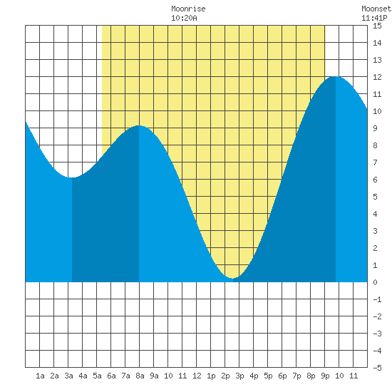 Tacoma tide chart for Wednesday, July 10, 2024