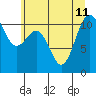 Tacoma tide chart for Thursday, July 11, 2024