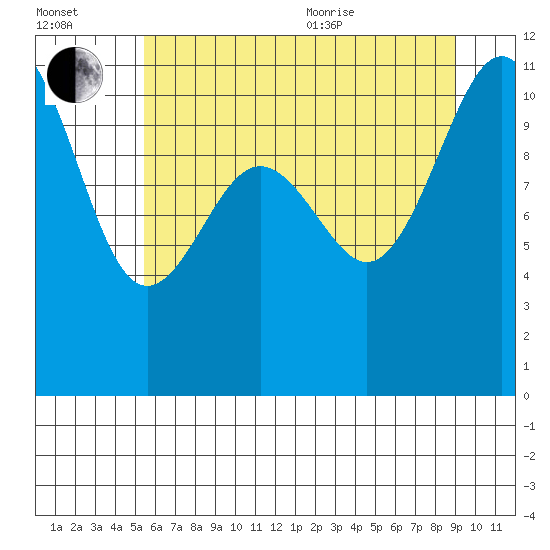 Tacoma tide chart for Saturday, July 13, 2024