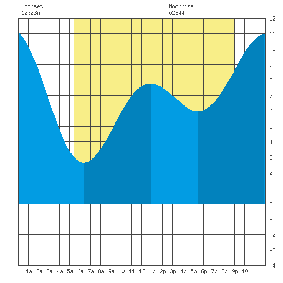 Tacoma tide chart for Sunday, July 14, 2024