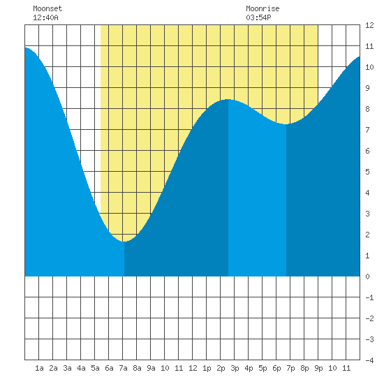 Tacoma tide chart for Monday, July 15, 2024