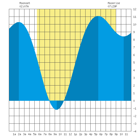 Tacoma tide chart for Thursday, July 18, 2024