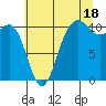 Tacoma tide chart for Thursday, July 18, 2024