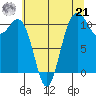 Tacoma tide chart for Sunday, July 21, 2024