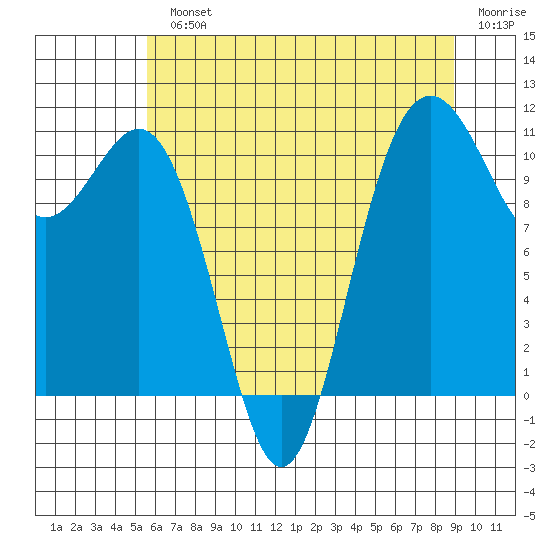Tacoma tide chart for Monday, July 22, 2024