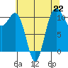 Tacoma tide chart for Monday, July 22, 2024