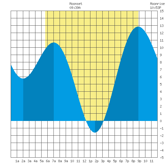 Tacoma tide chart for Wednesday, July 24, 2024