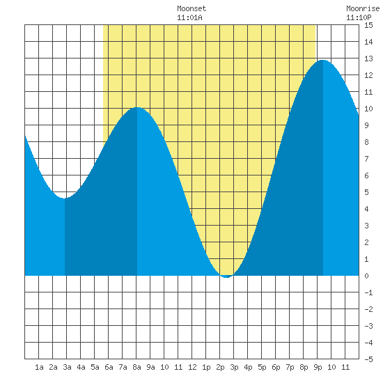 Tacoma tide chart for Thursday, July 25, 2024