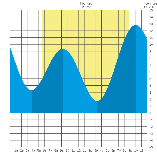 Tacoma tide chart for Friday, July 26, 2024