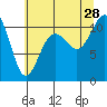 Tacoma tide chart for Sunday, July 28, 2024