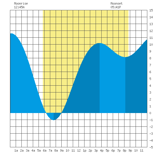 Tacoma tide chart for Tuesday, July 30, 2024